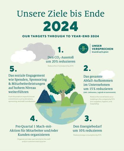 Nachhaltigkeitsziele bis 2024
